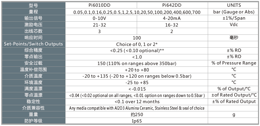 PI600DD數(shù)字型