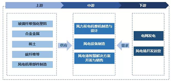 可有效降低風(fēng)力發(fā)電設(shè)備運維成本的傳感器技術(shù) 可有效降低風(fēng)力發(fā)電設(shè)備運維成本的傳感器技術(shù)