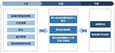 可有效降低風力發(fā)電設備運維成本的傳感器技術