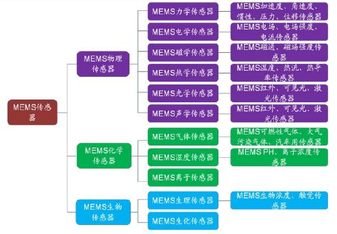 厲害了！一文讀懂MEMS傳感器全產(chǎn)業(yè)鏈……
