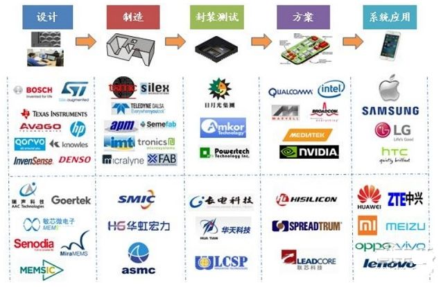 厲害了！一文讀懂MEMS傳感器全產(chǎn)業(yè)鏈……