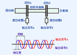 扭矩傳感器種類、選型及相關(guān)應(yīng)用全方位解析