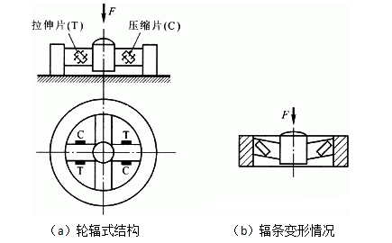 測(cè)力傳感器解決方案，看這一篇就夠了！